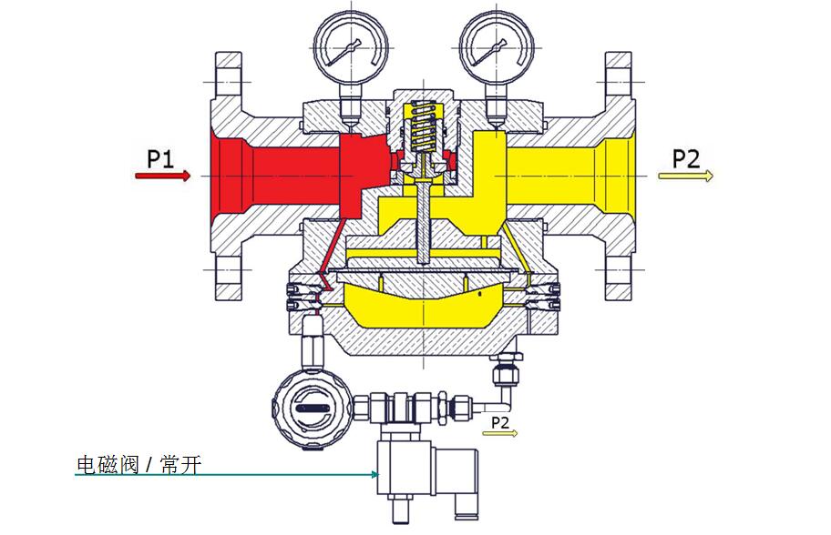穹頂加載式減壓閥，帶溢流功能，先導(dǎo)減壓閥和電磁閥.jpg